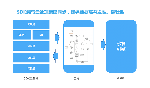 易观方舟V4.3发布， 智能埋点治理、智能指标监控等亮点功能，让运营更安全、更简单、更高效