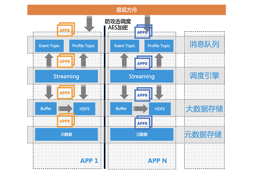 易观方舟V4.3发布， 智能埋点治理、智能指标监控等亮点功能，让运营更安全、更简单、更高效