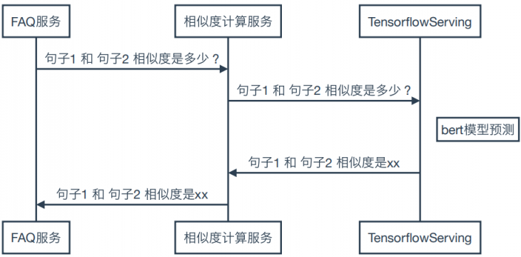 谷歌 BERT 在环信 NLP 中的应用