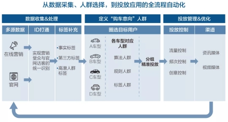 汽车精准营销，怎样算“准”？数据和 AI 技术是这样做的!