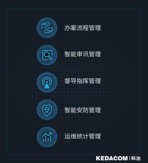 科达以科技助力公安执法办案区落实“四个一律”