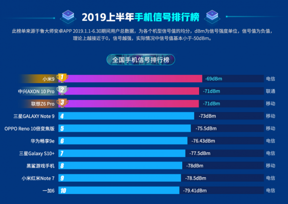 鲁大师2019年半年报发布，华为、三星瓜分四成安卓手机市场！