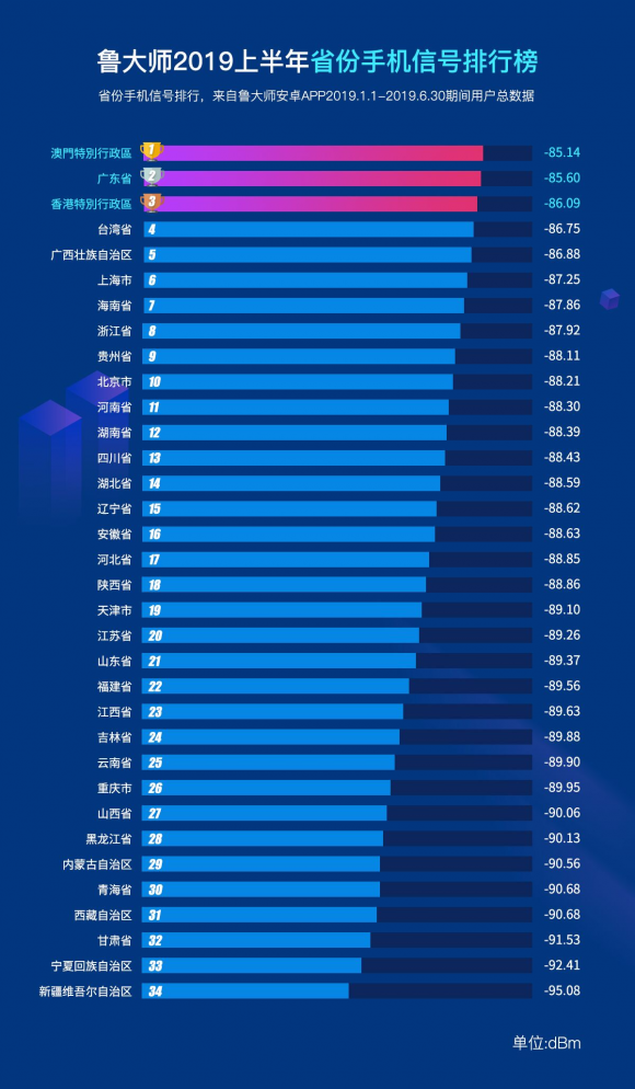 鲁大师2019半年报手机信号榜出炉， 小米9夺冠！