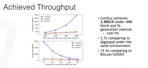 Conflux项目CTO伍鸣：让POW的共识机制不再成为公链系统吞吐率的瓶颈