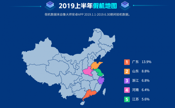 鲁大师2019半年假机榜：高端旗舰是“重灾区”！