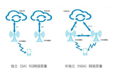 NSA/SA不必太纠结，参加三星5G先锋计划率先换5G