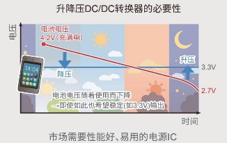 ROHM开发出节能优势显著的升降压型DC/DC转换器“BD83070GWL”