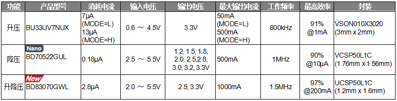 ROHM开发出节能优势显著的升降压型DC/DC转换器“BD83070GWL”