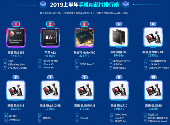 鲁大师发布上半年手机各项榜单，你的手机排名第几？