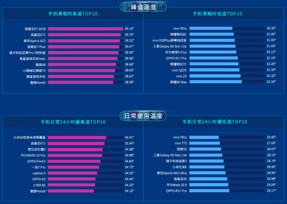 鲁大师2019上半年排行榜发布，手机流畅度排行榜引关注！