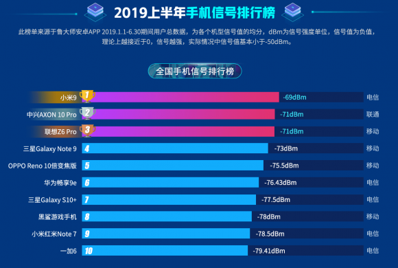 鲁大师2019上半年手机信号榜：小米9信号最好？