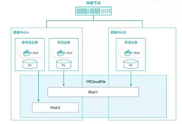 解读 YRCloudFile 容器持久化存储的破局之路