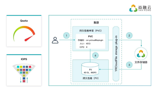 解读 YRCloudFile 容器持久化存储的破局之路