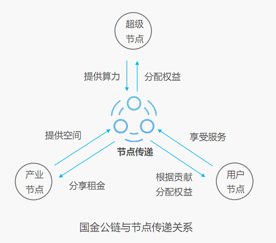 节点传递：区块链社交平台新翘楚，5G新时代财富创造者