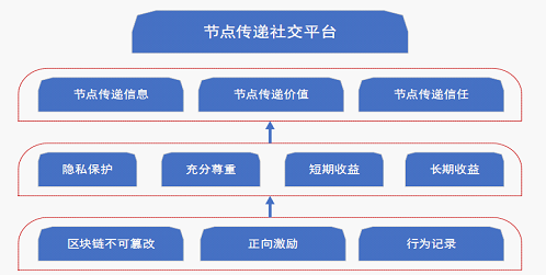 节点传递：区块链社交平台新翘楚，5G新时代财富创造者