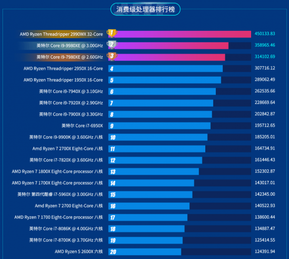 鲁大师2019上半年PC处理器排行：AMD“核心怪物”孤独求败