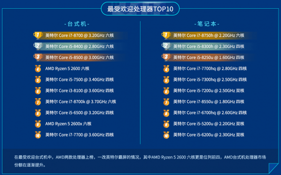 鲁大师2019上半年PC处理器排行：AMD“核心怪物”孤独求败