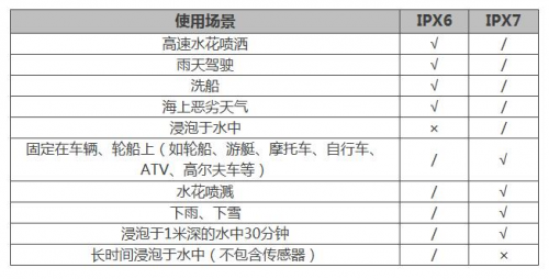 夏季玩水才是正经事？Garmin陪你去浪！