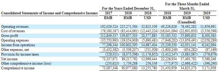 中国最大的全息云两年盈利1.6亿元，Wimi微美云息赴美IPO纳斯达克