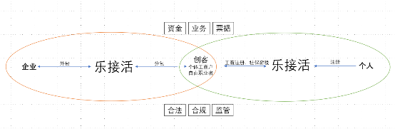 灵活用工合规难？霖珑云科旗下“乐接活”创新招