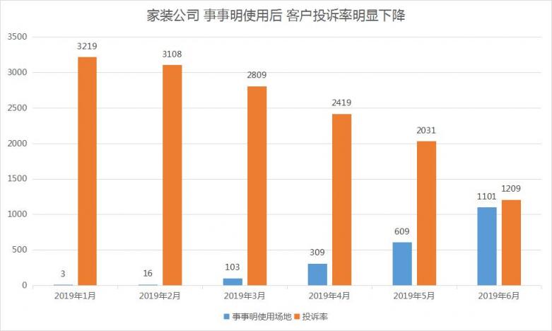 事事明：数字化记录企业核心业务流程的全过程