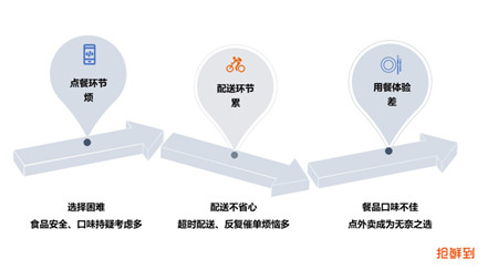 平均十分钟送达的“抢鲜到”外卖平台备受白领追捧