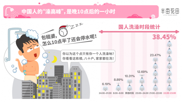 全网热议“澡高峰”？半亩花田《2019中国人洗澡大数据报告》出炉