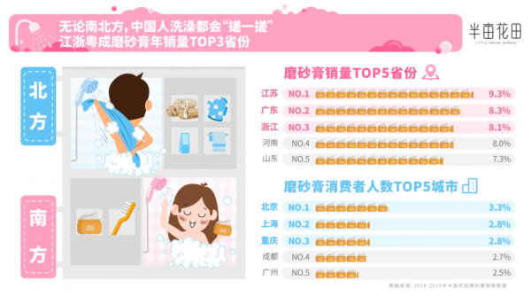 半亩花田揭示国人洗澡真相：洗干净早已不是唯一诉求