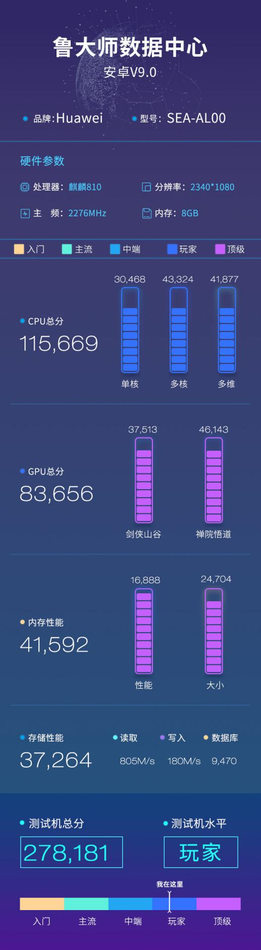 华为nova 5鲁大师跑分曝光：超过27万秒杀骁龙700系！