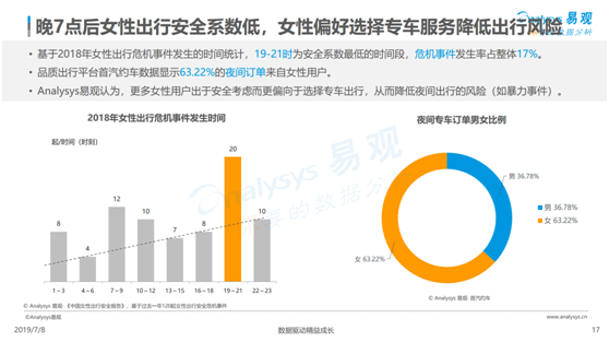 数据显示这个时间段出行最不安全 女性夜间出行到底应该怎么选？