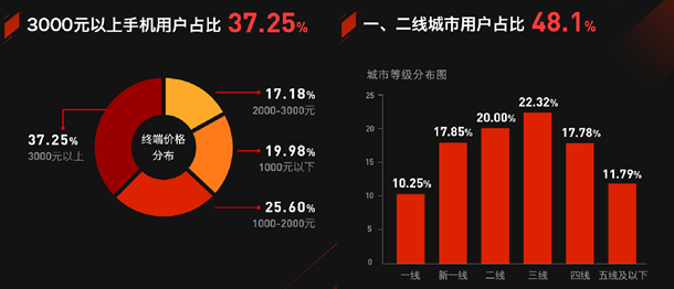 新浪新闻app月活跃用户规模突破1亿