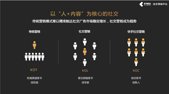 快手商业再加速：沉淀社交资产 营销收入目标上调50%