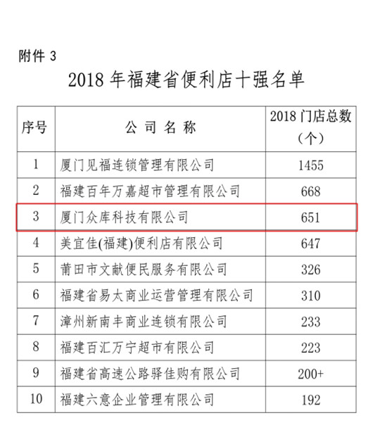 众库科技登榜2018年福建省连锁五十强、便利店十强