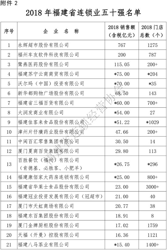 众库科技登榜2018年福建省连锁五十强、便利店十强