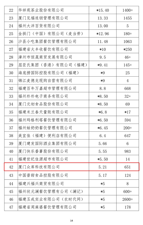 众库科技登榜2018年福建省连锁五十强、便利店十强