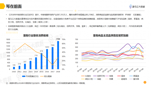 海马云大数据发布宠物电商数据报告 
解析千亿规模市场