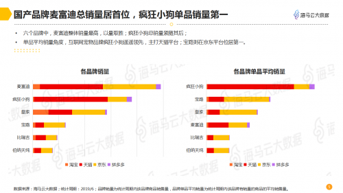 海马云大数据发布宠物电商数据报告 
解析千亿规模市场