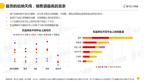 海马云大数据发布宠物电商数据报告 
解析千亿规模市场