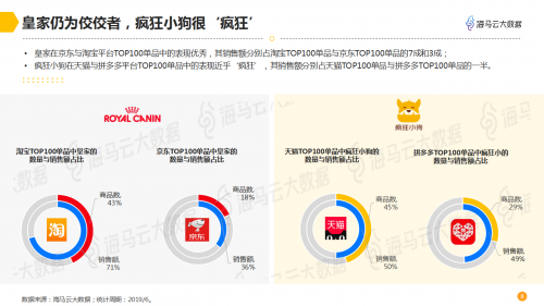 海马云大数据发布宠物电商数据报告 
解析千亿规模市场