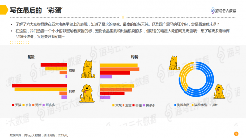 海马云大数据发布宠物电商数据报告 
解析千亿规模市场
