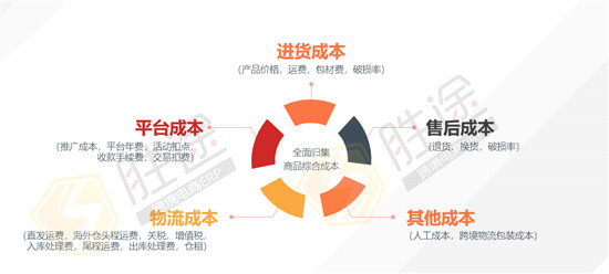 跨境电商新品定价策略 掌握这点想要亏本都难