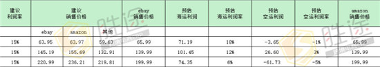 跨境电商新品定价策略 掌握这点想要亏本都难