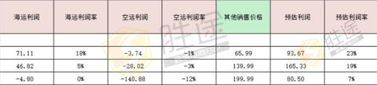 跨境电商新品定价策略 掌握这点想要亏本都难