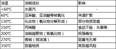 厨房油烟问题难解决？换台不跑烟的油烟机