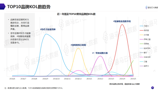 意见领袖美妆带货指南 海马云大数据发布抖音KOL营销报告