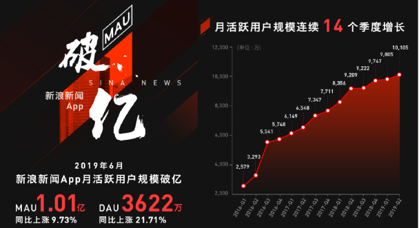 破题“存量时代” 新浪新闻app聚焦高品质内容实现月活破亿