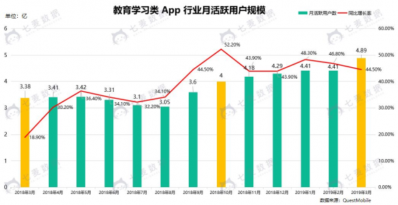 七麦数据发布K12教育行业报告：教育细分行业迅速发展，面临监管大洗牌