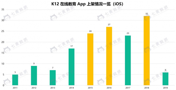 七麦数据发布K12教育行业报告：教育细分行业迅速发展，面临监管大洗牌