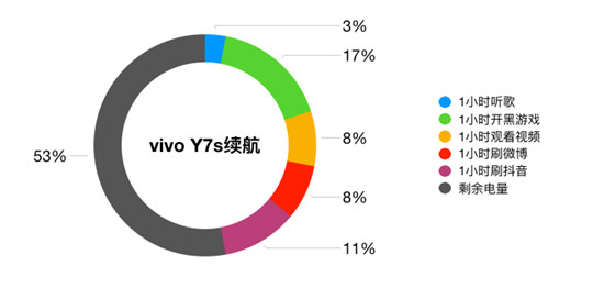 vivo Y7s续航测试：4500mAh+18W双引擎闪充，千元机新势力