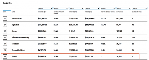 小米成最年轻世界500强 财富500强中国互联网企业数量超美国